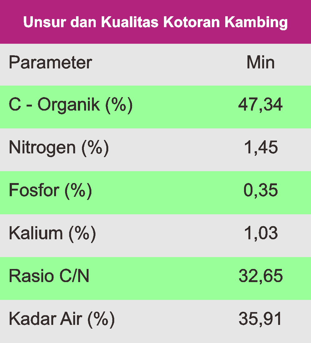 Membuat pupuk kompos dari kotoran kambing dengan em4 