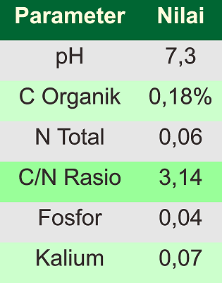 hasil pupuk organik cair dengan em4