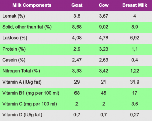 goat milk benefits - nutrient content comparison beetwen breast milk, goat milk and cow milk 2