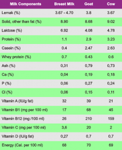 goat milk benefits - nutrient content comparison beetwen Breast milk, goat milk and cow milk
