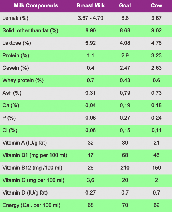 Goat Milk Vs Cow Milk Nutrition Chart