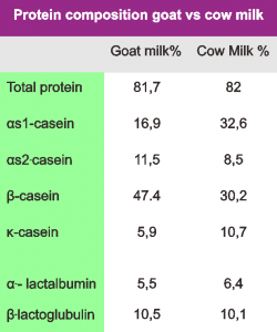 goat milk benefits -  protein composition granadina goats vs FH cows milk